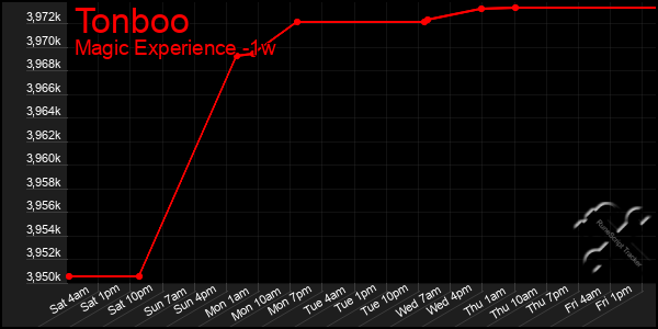 Last 7 Days Graph of Tonboo