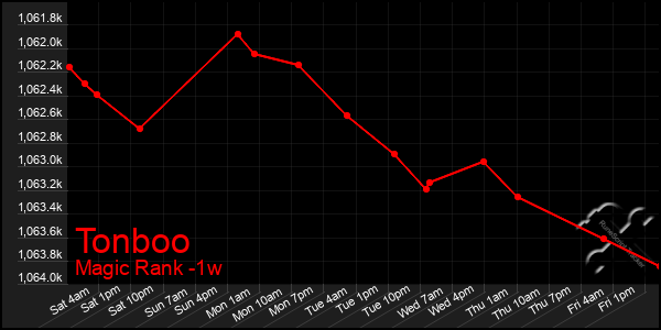 Last 7 Days Graph of Tonboo