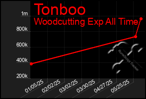 Total Graph of Tonboo