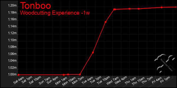 Last 7 Days Graph of Tonboo