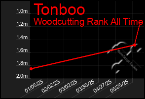 Total Graph of Tonboo