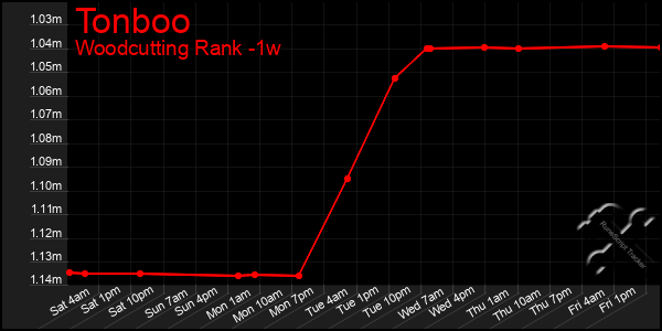 Last 7 Days Graph of Tonboo