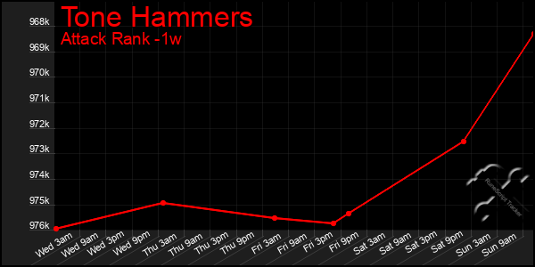 Last 7 Days Graph of Tone Hammers