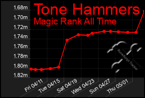Total Graph of Tone Hammers