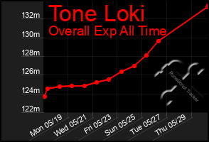 Total Graph of Tone Loki