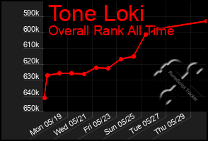 Total Graph of Tone Loki