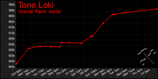Last 31 Days Graph of Tone Loki