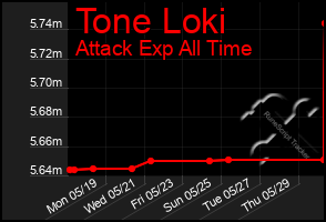 Total Graph of Tone Loki