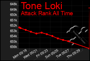 Total Graph of Tone Loki