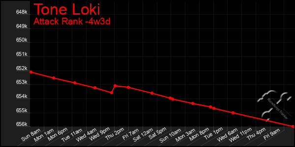 Last 31 Days Graph of Tone Loki