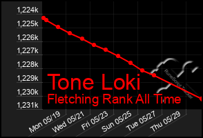 Total Graph of Tone Loki