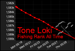 Total Graph of Tone Loki