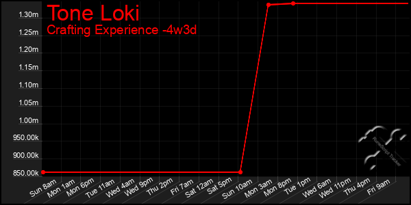 Last 31 Days Graph of Tone Loki