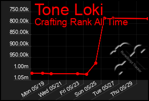 Total Graph of Tone Loki