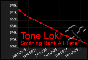 Total Graph of Tone Loki