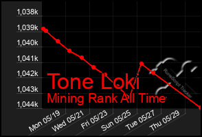 Total Graph of Tone Loki