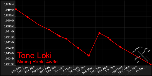 Last 31 Days Graph of Tone Loki