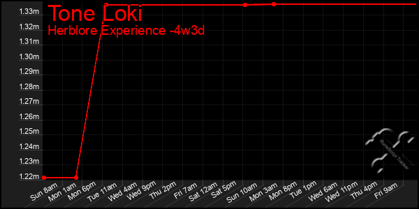 Last 31 Days Graph of Tone Loki