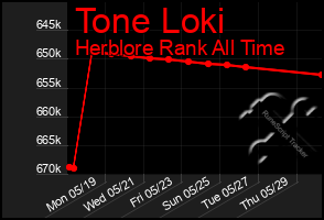 Total Graph of Tone Loki