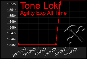 Total Graph of Tone Loki