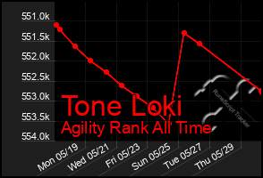 Total Graph of Tone Loki