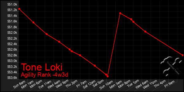 Last 31 Days Graph of Tone Loki