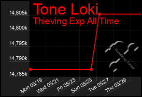 Total Graph of Tone Loki