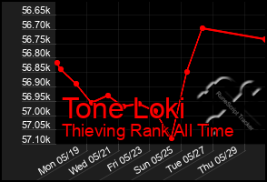 Total Graph of Tone Loki