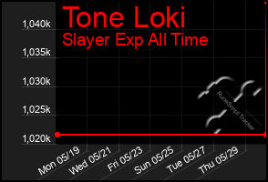 Total Graph of Tone Loki
