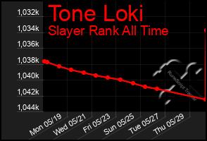 Total Graph of Tone Loki