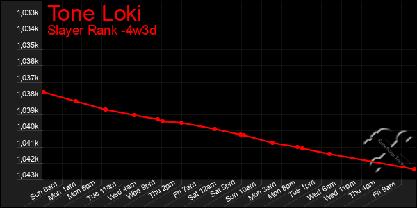 Last 31 Days Graph of Tone Loki