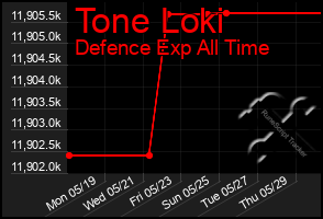 Total Graph of Tone Loki