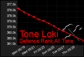 Total Graph of Tone Loki