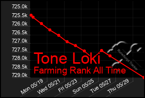 Total Graph of Tone Loki
