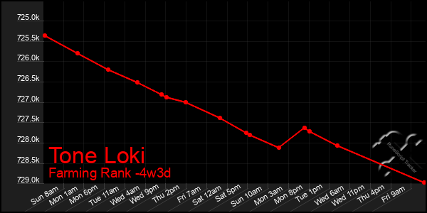 Last 31 Days Graph of Tone Loki