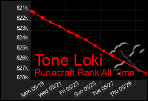 Total Graph of Tone Loki