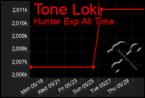 Total Graph of Tone Loki