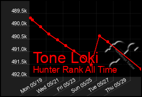 Total Graph of Tone Loki