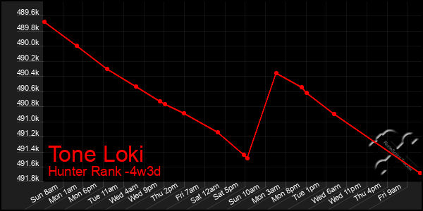 Last 31 Days Graph of Tone Loki