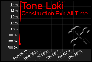 Total Graph of Tone Loki
