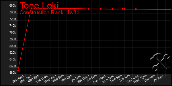 Last 31 Days Graph of Tone Loki