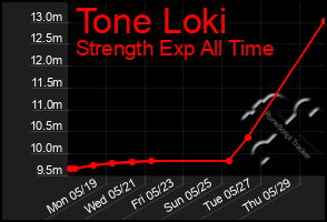 Total Graph of Tone Loki