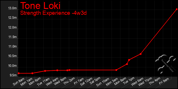 Last 31 Days Graph of Tone Loki