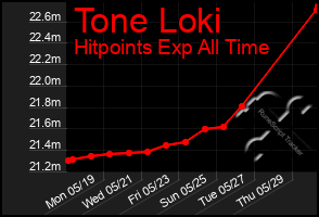 Total Graph of Tone Loki
