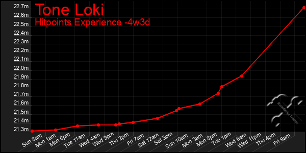 Last 31 Days Graph of Tone Loki