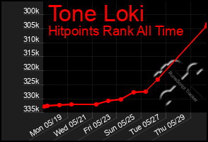 Total Graph of Tone Loki