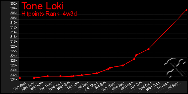 Last 31 Days Graph of Tone Loki