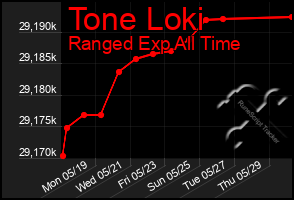 Total Graph of Tone Loki