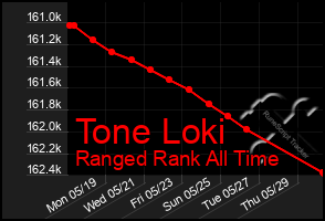 Total Graph of Tone Loki