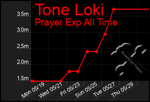 Total Graph of Tone Loki